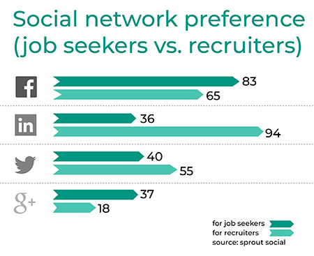 Social media usage (job-seekers vs. recruiters)